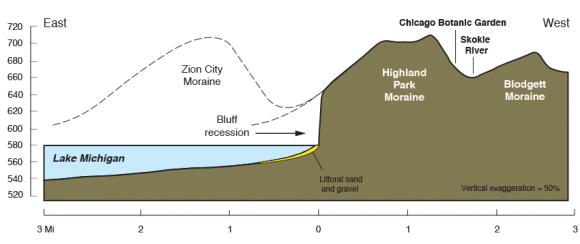 ILLUSTRATION: A chart showing the geological specifications of the Highland Park Moraine.
