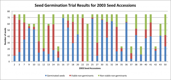 Graph showing results: Seed sample sizes for trial were either 24, 60, or 75 seeds, depending on the number of seeds in the collection.
