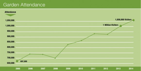 Graph of Garden attendance.